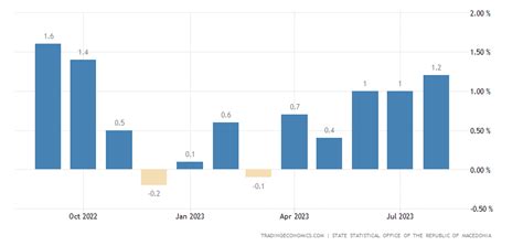 North Macedonia Inflation Rate MoM March 2024 Data