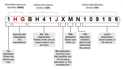 A Vehicle Identification Number can be typed into an online decoder or shared with a dealership to reveal all the available options the vehicle was manufactured with. The VIN houses manufacturing, car maker and location information for each.... 