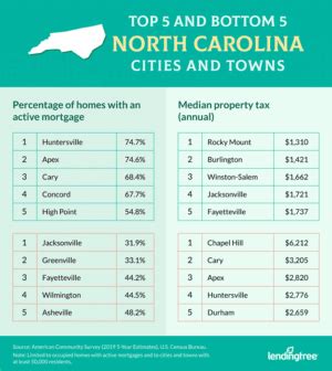 North carolina mortgage rates. Compare today's North Carolina mortgage rates. Get free, customized quotes from lenders in your area to find the lowest rates. 