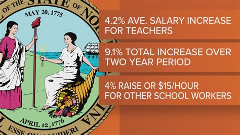 North carolina state employee salaries. With it come raises of 7% over the next two years for most state employees, average raises of 7% over that period for teachers, and bigger increases for some workers like bus drivers and highway patrol officers. ... North Carolina's new state budget includes several provisions that would give the legislature more authority over community ... 