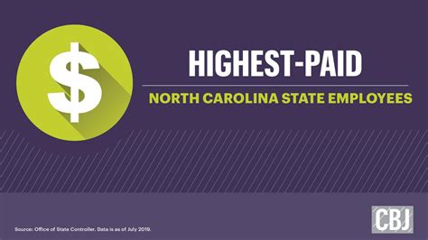 The top 25 salaries for North Carolina State employees. The list does not include Public School employees, General Assembly employees, University System employees or UNC Hospitals employees. See less. 