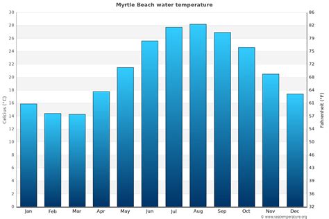 North myrtle beach water temperature. The average surface water temperature in North Myrtle Beach is increasing during May, rising by 6°F, from 69°F to 75°F, over the course of the month. Average Water Temperature in May in North Myrtle Beach Spring Link. Download. Compare. Averages: J F M A May J J A S O N D. History: 2023 2022 2021 2020 2019 