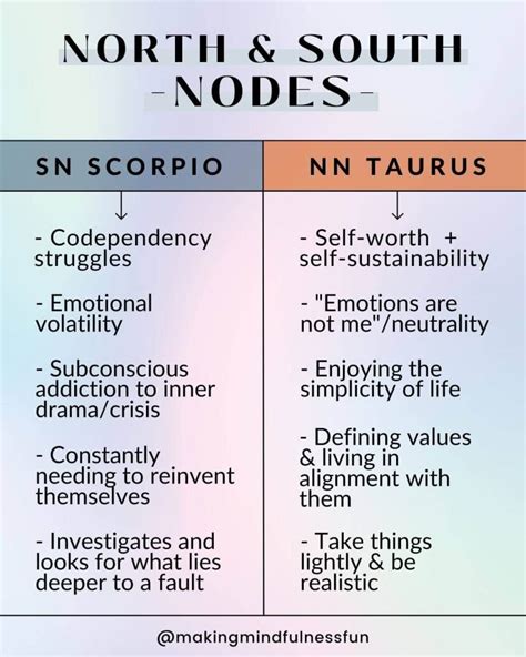 The north node conjunct personal planets usually indicate a strong attraction. The north node person is drawn to the planet person, while the planet person learns maturity from the north node person. These aspects support personal growth in the relationship. With the node synastry aspects for soulmates, there is often a sense of fatedness in .... 