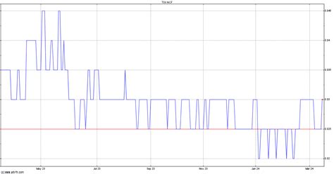 Northcliff Resources Ltd. (NCF.TO) Stock Price, News, Quote