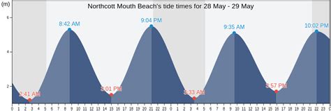 Northcott Mouth Beach tide times and tide charts for this week