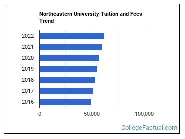 Northeastern tuition 2023. The Northeastern University has an acceptance rate of 18% for international students and a student-to-faculty ratio of 14:1. What is the Annual Tuition fee at Northeastern University, Boston? The average tuition fee at Northeastern University, Boston for UG Courses is $62,000 or INR 51.7 Lakh per year for international students 