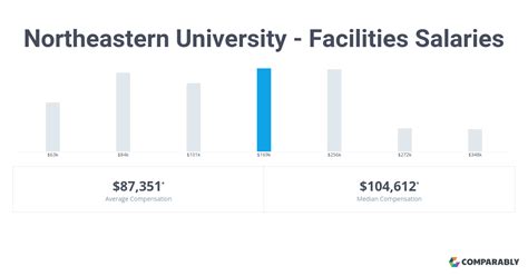 Average Northeastern University Teaching Assistant hourly pay in the United States is approximately $17.96, which is 20% above the national average. Salary information comes from 283 data points collected directly from employees, users, and past and present job advertisements on Indeed in the past 36 months.. 