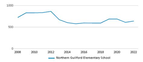 Northern Guilford Elementary School (2024 Ranking) …