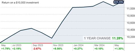 Northern High Yield Fixed Income Fund (NHFIX) Performance