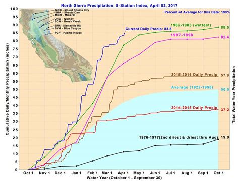 Northern Sierra Precipitation 8-Station Index Chart