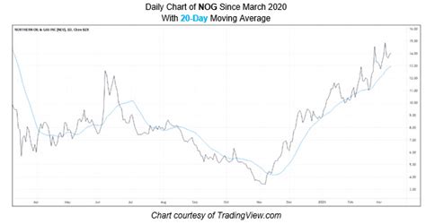 Find the latest dividend history for Northern Oil and Gas, Inc. Common Stock (NOG) at Nasdaq.com. ... Price/Earnings Ratio is a widely used stock evaluation measure.