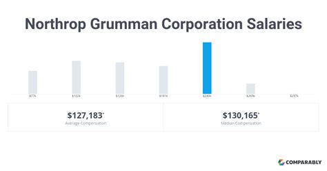 Northrop grumman salaries. Sep 27, 2023 · The estimated total pay for a Director Business Development at Northrop Grumman is $312,012 per year. This number represents the median, which is the midpoint of the ranges from our proprietary Total Pay Estimate model and based on salaries collected from our users. The estimated base pay is $189,528 per year. 