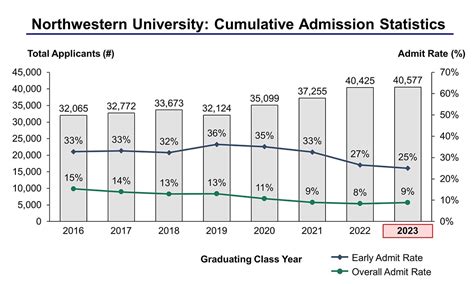 Northwestern transfer acceptance rate. March 30, 2022. Amid ongoing litigation alleging Northwestern privileges wealthy applicants in the admissions process, NU accepted 7% of first-year applications, … 