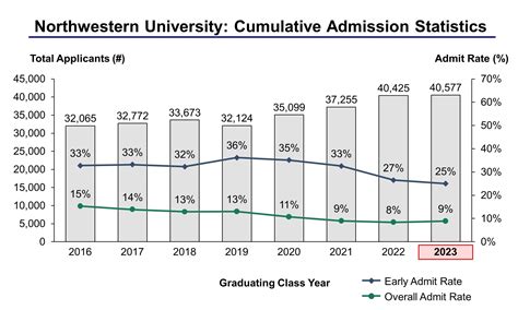 Admissions Results Regular Decision Early Admissi