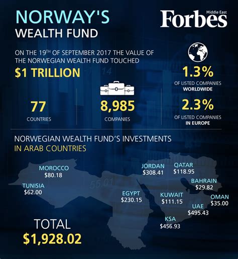 23 Dec 2022 ... Norway's sovereign wealth fund, which has assets valued at $1.3 trillion, is reviewing its investments in Israel to ensure that its funds do not ...