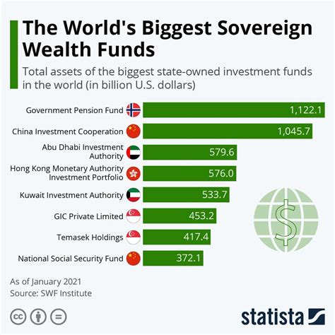 Apr 7, 2021 · Norway’s $1.3 trillion sovereign wealth fund – the largest in the world – announced its first investment in renewable energy infrastructure Wednesday as part of a diversification away from ... 