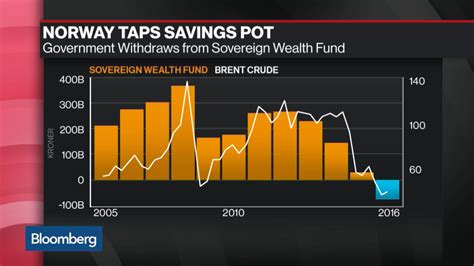 What is the exposure of Norway's sovereign wealth fund in India? Approx. 14 billion USD, divided between 320 different investments. Close to 90% in equities. The value of the wealth fund has increased from 1.9 bn USD in 2011 to 14 bn USD in 2020, a growth of over 600%. Investments are in varied sectors, the largest in financials, …