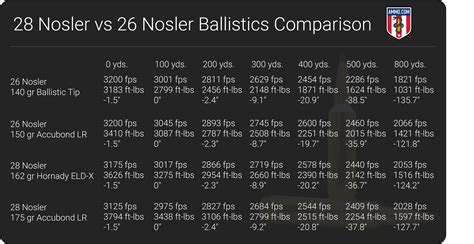 Nosler ballistic tables. We selected the 140 gr Nosler Ballistic Tip and 150 gr Accubond Long Range for the 26 Nosler and the 162 gr Hornady ELD-X and 175 gr Nosler Accubond Long Range for the 28 Nosler. Below is a ballistics table comparing the four selected rounds from 0-500 yards as well as at 800 yards to evaluate each round’s long range capabilities. 