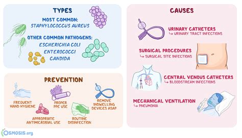 Nosocomial infection What is it types and more