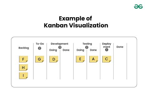 Not benefits of visualization of work. Visualization of work (like Kanban boards) helps te...