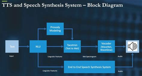 Not configured to use emulation synthesis.  A text-to-speech (TTS) system converts normal ...
