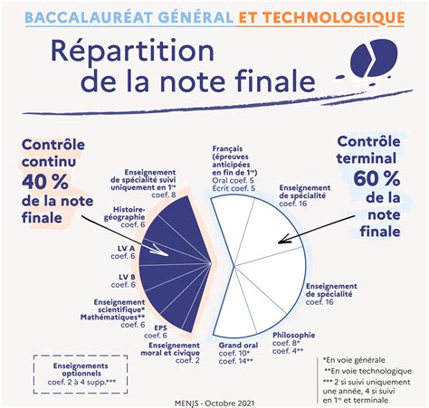 Note bac 2023