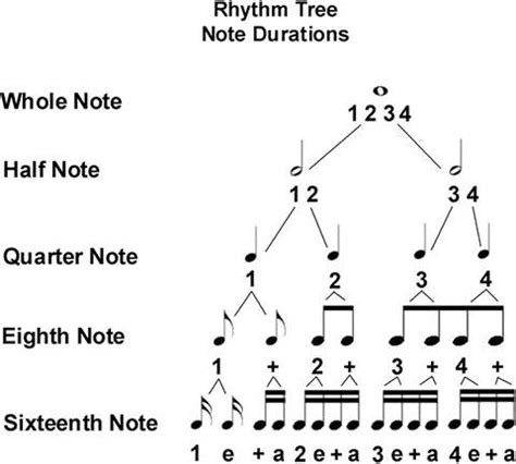 Note value tree pdf.  Instead of memorizing note values in isolation, kids get a diag...