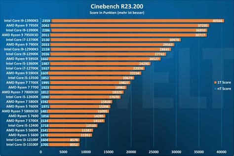 Notebook Prozessoren (CPU) Benchmarks: Vergleich von Intel und …