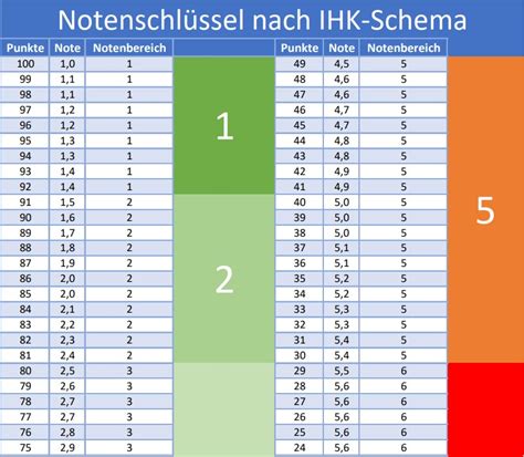 Notendurchschnitt Berechnen - GPA Umrechnung …