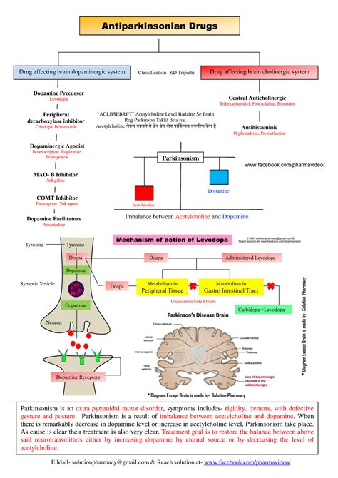 Notes - T4 . Anti-Parkinsons - Anti - Parkinson’s Drugs ... - Studocu