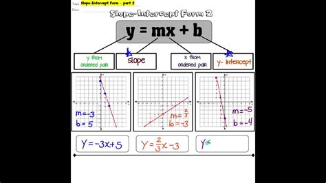 Notes 17 Slope Intercept Form part 2 YouTube