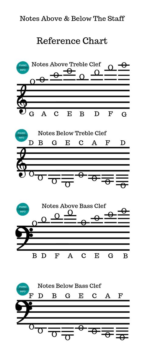 Notes Above & Below the Staff Reference Chart Music theory piano