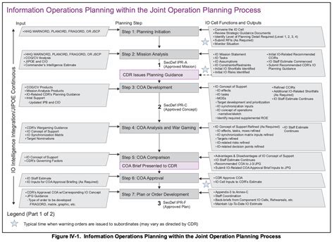 Notes from Joint Publication 3-13 Information …