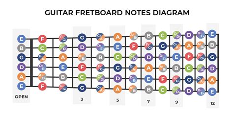 Notes on guitar. What Notes Are on a Guitar? The notes of a guitar are the same as any western-tuned instrument, there are 12 notes in each octave. A guitar covers a span of 4 octaves, so you have 4 differently pitched versions of each note. Some pitched instances are present multiple times across different strings and frets … 