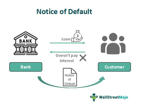 Notice of Default: What Is It and What Does It Mean?