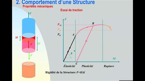 Notions sur la théorie de l'élasticité. - A beginners guide to structural equation modeling third edition.