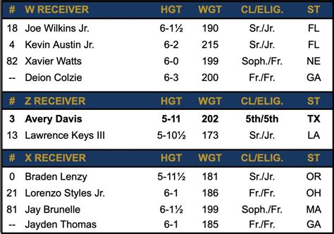 Notre Dame Wr Depth Chart