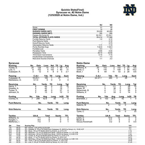 Notre dame box score. The Box Score/Play-by-Play for a game may include an official summary of game statistics (usually for both teams, but sometimes only for U-M), a complete play-by-play rundown of the game, team and individual statistics, and occasionally a summary narrative of game action and post-game comments from coaches. ... Notre Dame, 10/9/1943 Minnesota, … 