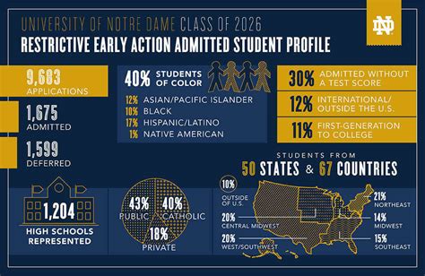 Admission statistics for the Class of 2026 reveal the most competitive Notre Dame application cycle to date. On Thursday, the University announced it admitted 1,737 students to the class of 2026 in the regular decision process. In December, 1,675 students were admitted last year’s record-low of 14.6%. Of the 1,598 students deferred in the REA .... 