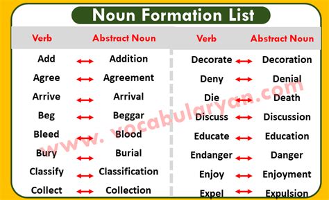 Noun Formation List with Examples in English with PDF VocabularyAN