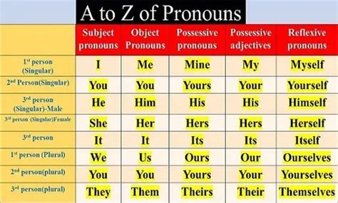 Noun and pronoun quiz Flashcards Quizlet