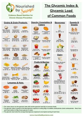 Nourished by science glycemic index chart. .  <a href=http://orientations.asaphomehealth.com/...