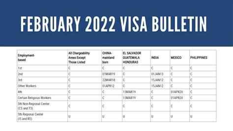 The November 2022 Visa Bulletin could bring 