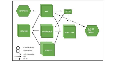 Nova - OpenStack