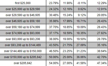 Nova Scotia - Income Tax Brackets, Rates, & Provincial …