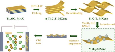 Novel ZnFe2O4@MnO2@MXene composites with ultrathin …