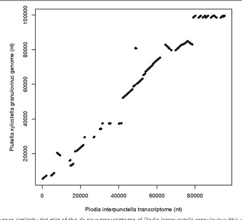 Novel insights into the insect trancriptome response to a