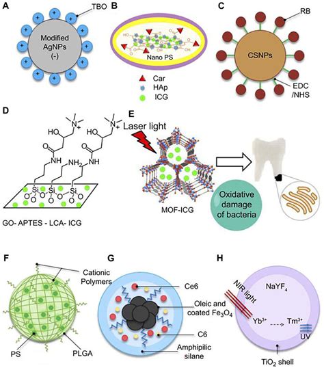 Novel nanomaterial-based antibacterial photodynamic therapies …