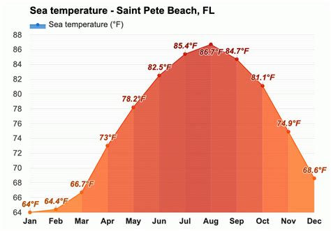 November Weather forecast - Autumn forecast - Crystal Beach, FL