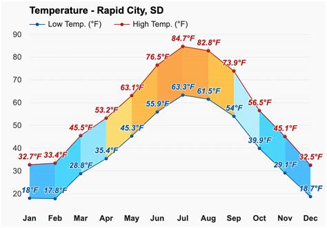 November Weather forecast - Autumn forecast - Hill City, SD